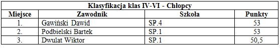 klasyfikacja klas IV-VI chlopcy
